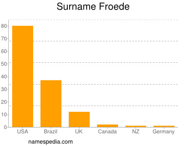 Surname Froede