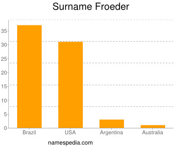 Surname Froeder