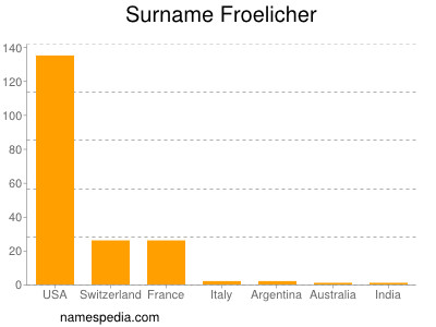 Surname Froelicher