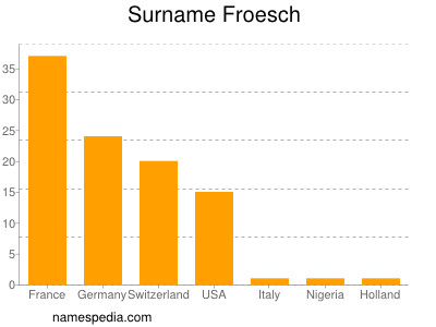 Surname Froesch