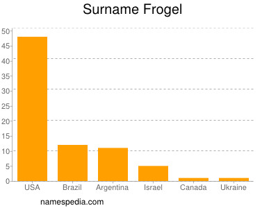 Surname Frogel