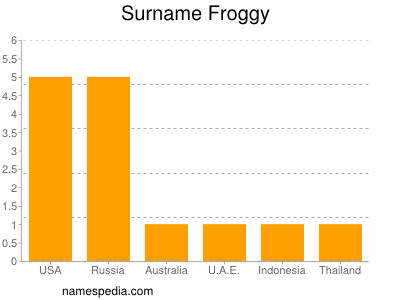 Surname Froggy