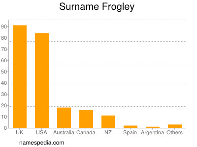 Surname Frogley