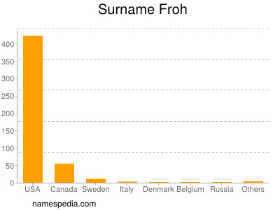 Surname Froh