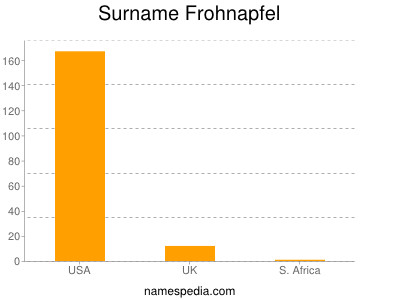 Surname Frohnapfel