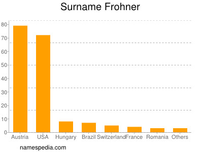 Surname Frohner