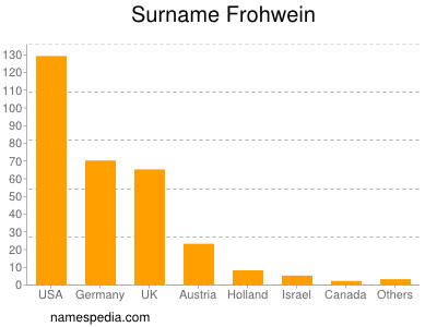 Surname Frohwein