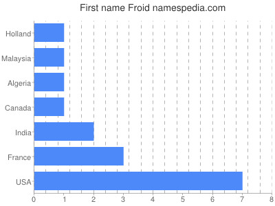 Given name Froid