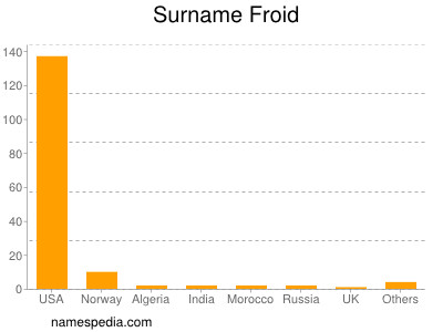 Surname Froid