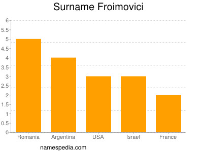 Surname Froimovici