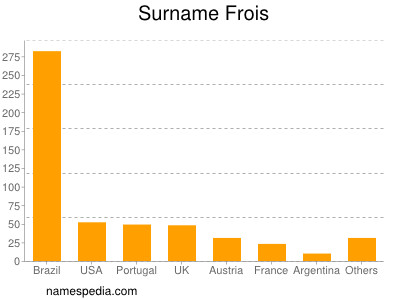 Surname Frois