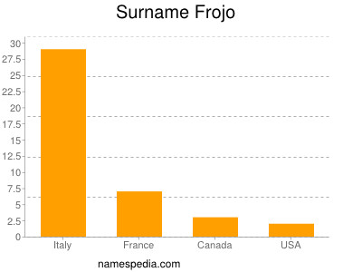 Surname Frojo