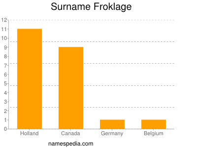 Surname Froklage