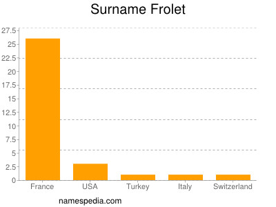 Surname Frolet