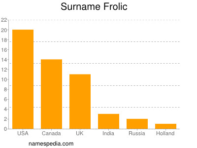 Surname Frolic