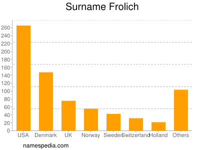 Surname Frolich