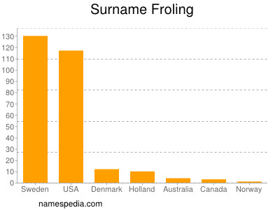 Surname Froling