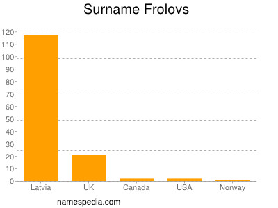 Surname Frolovs