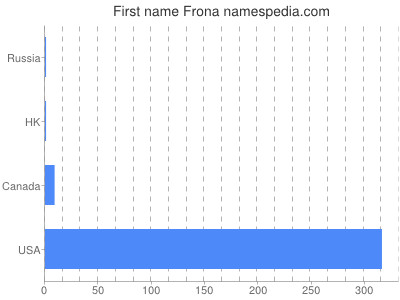 Given name Frona