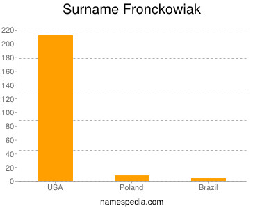 Surname Fronckowiak