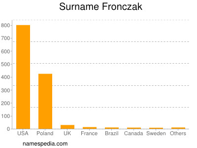 Surname Fronczak