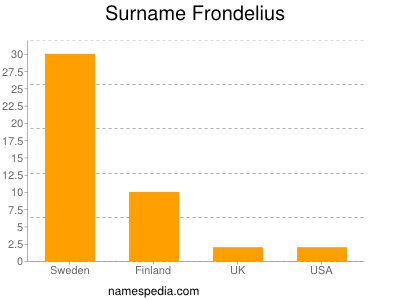 Surname Frondelius