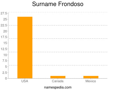 Surname Frondoso