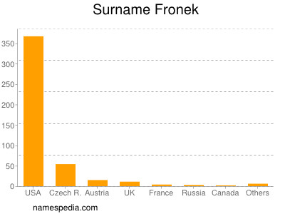 Surname Fronek