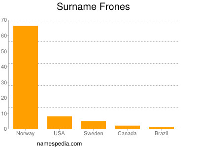 Surname Frones