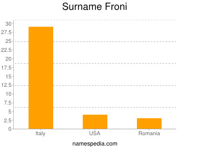 Surname Froni