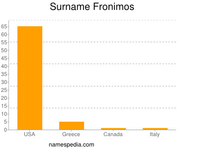 Surname Fronimos