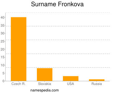 Surname Fronkova