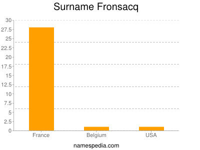 Surname Fronsacq