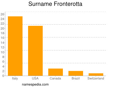 Surname Fronterotta