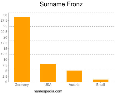 Surname Fronz