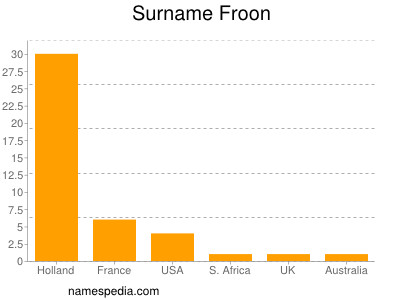 Surname Froon