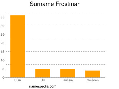 Surname Frostman