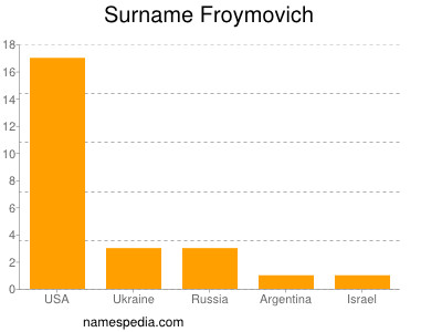 Surname Froymovich