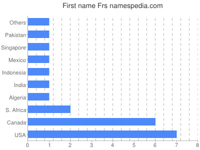 Given name Frs