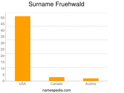 Surname Fruehwald