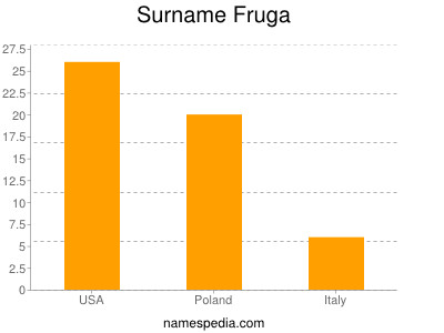 Surname Fruga