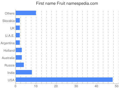Given name Fruit