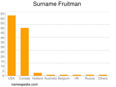 Surname Fruitman