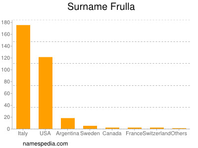 Surname Frulla