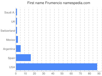 Given name Frumencio