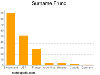 Surname Frund