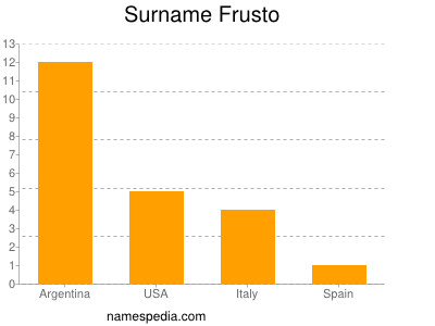 Surname Frusto