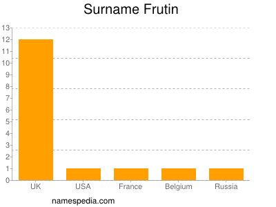 Surname Frutin