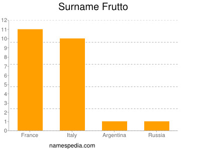 Surname Frutto