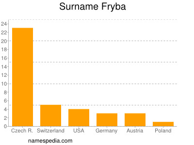 Surname Fryba